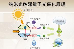 光觸媒是什麽 光（guāng）觸媒除甲醛的原理